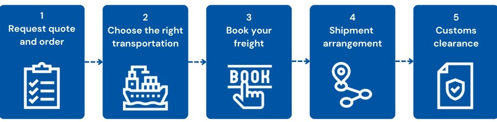 How Sea Freight Works From China