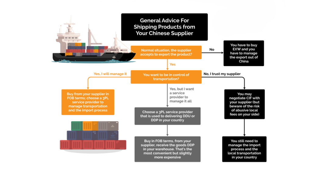 EXW FOB How To Choose For Your Business